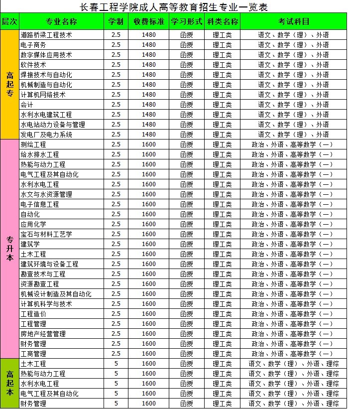 2019年长春工程学院招生简章(成人高考)